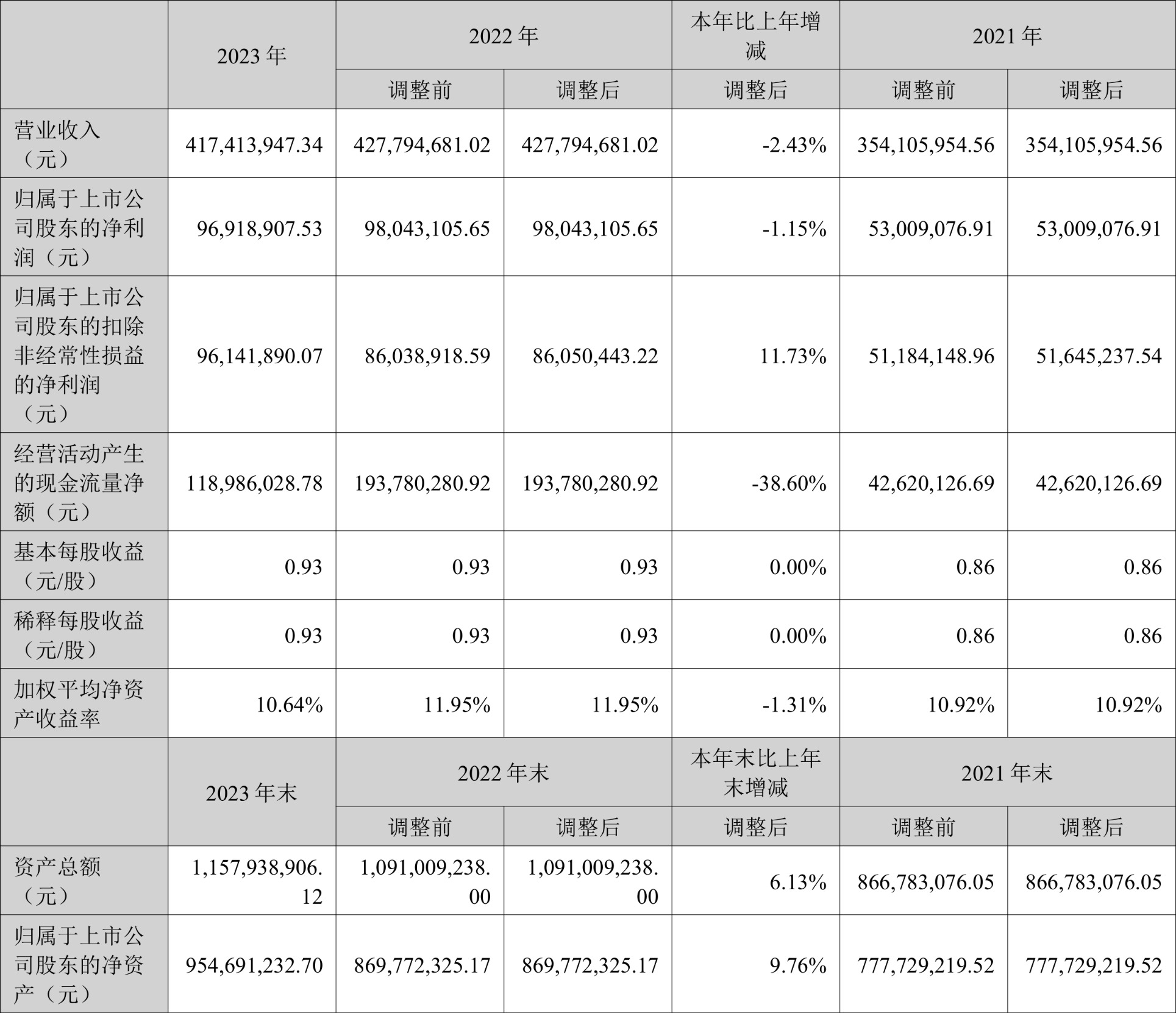正强股份：2023年净利润同比下降1.15% 拟10派1元