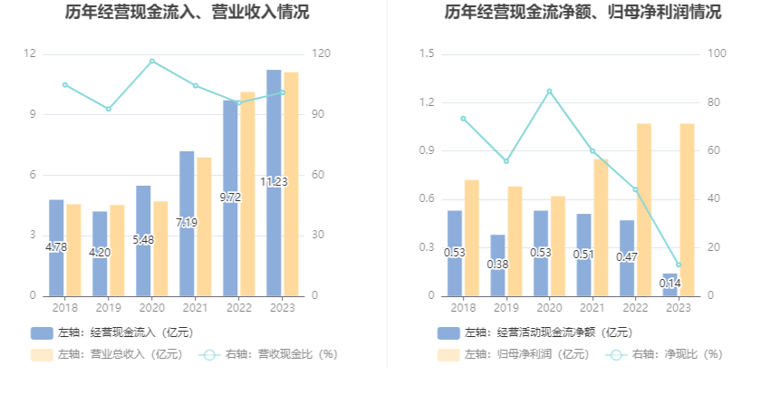 浙江力诺：2023年净利润同比增长0.24% 拟10派2.5元