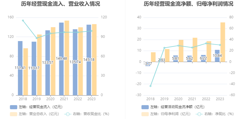 芒果超媒：2023年净利35.56亿元 同比增长90.73% 拟10派1.8元