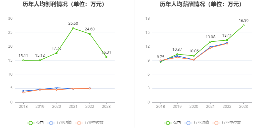 博硕科技：2023年净利润同比下降16.33% 拟10转4股派10元