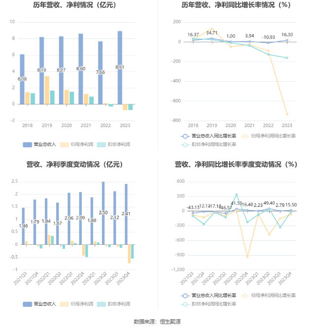 北陆药业：2023年亏损7175.71万元