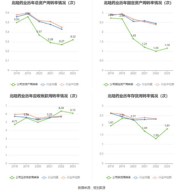 北陆药业：2023年亏损7175.71万元