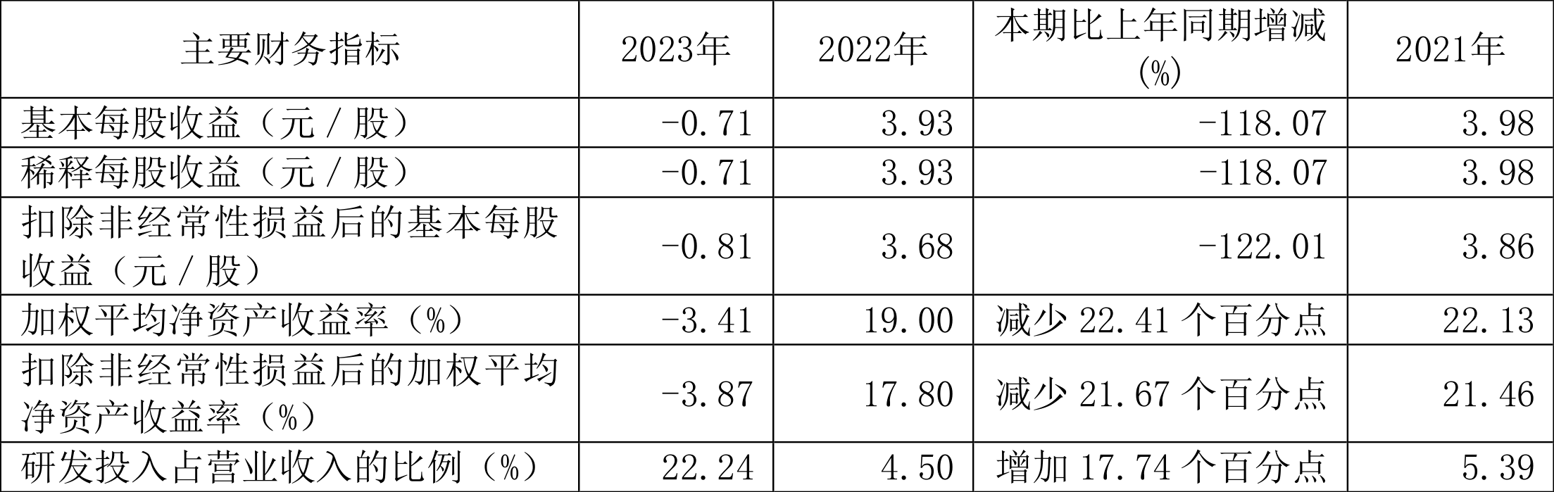 之江生物：2023年亏损1.37亿元