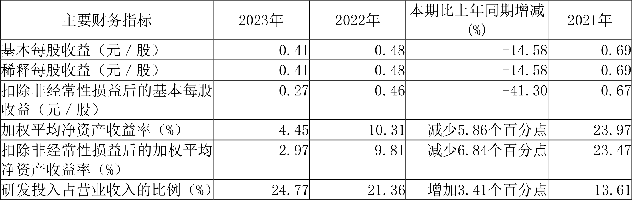 金橙子：2023年净利润同比增长8.05% 拟10派1元