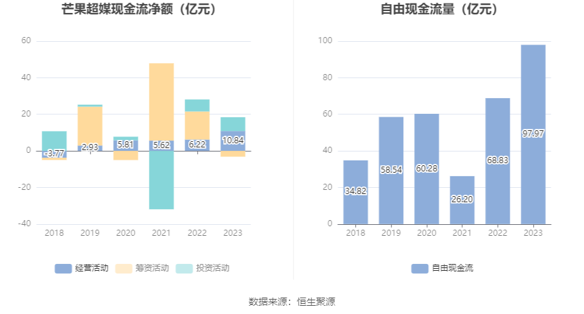 芒果超媒：2023年净利35.56亿元 同比增长90.73% 拟10派1.8元