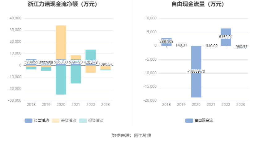 浙江力诺：2023年净利润同比增长0.24% 拟10派2.5元