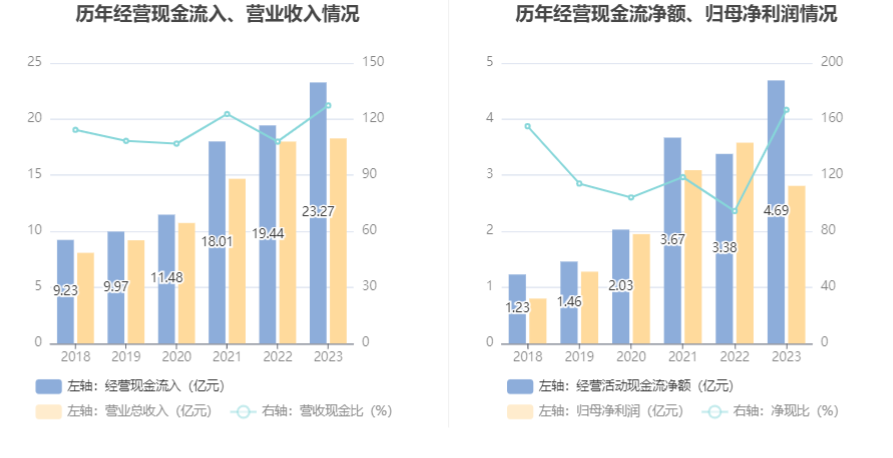 海晨股份：2023年净利润同比下降21.51% 拟10派4元