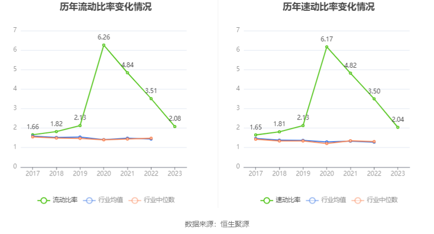 海晨股份：2023年净利润同比下降21.51% 拟10派4元