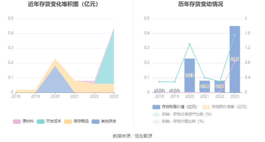 海晨股份：2023年净利润同比下降21.51% 拟10派4元