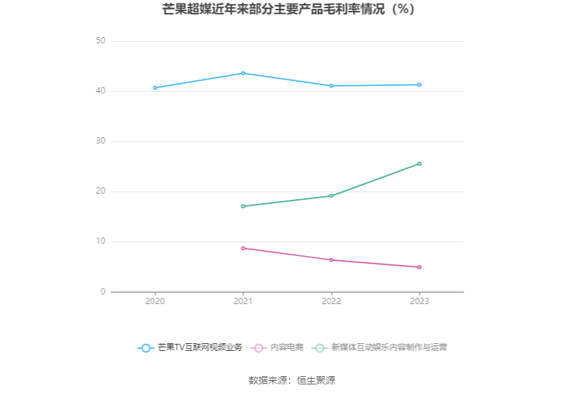 芒果超媒：2023年净利35.56亿元 同比增长90.73% 拟10派1.8元