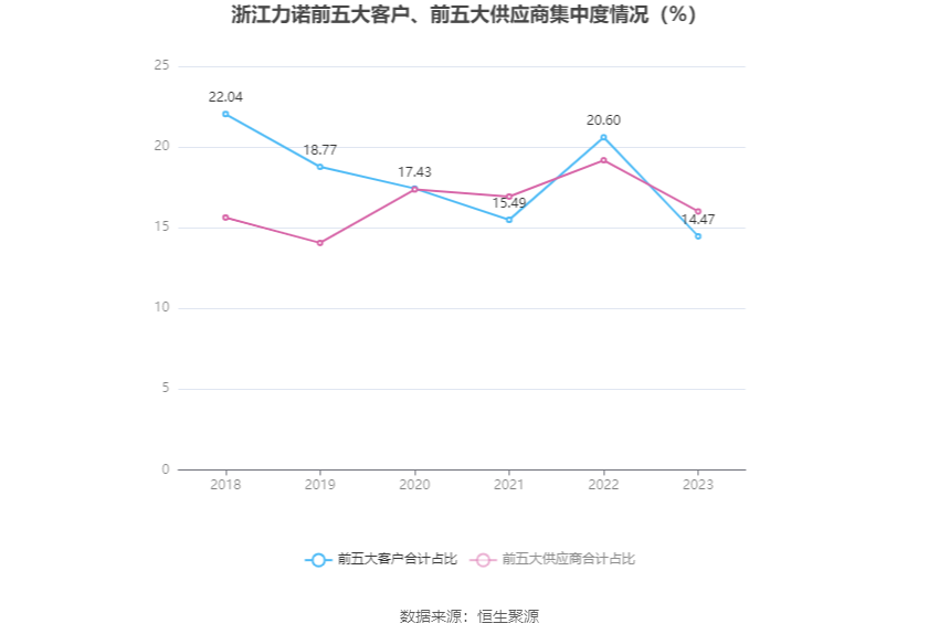 浙江力诺：2023年净利润同比增长0.24% 拟10派2.5元