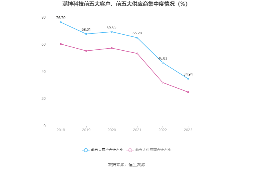 满坤科技：2023年净利润同比增长2.76% 拟10派4.06元