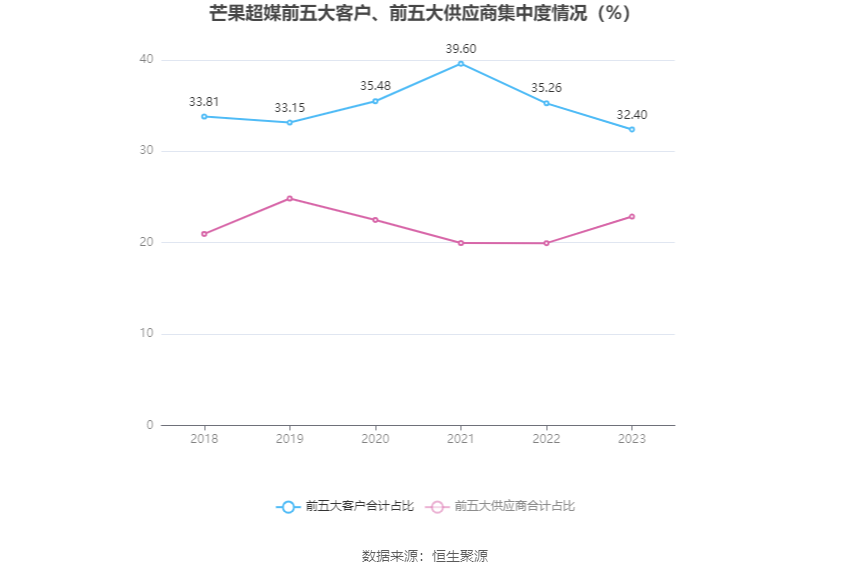 芒果超媒：2023年净利35.56亿元 同比增长90.73% 拟10派1.8元