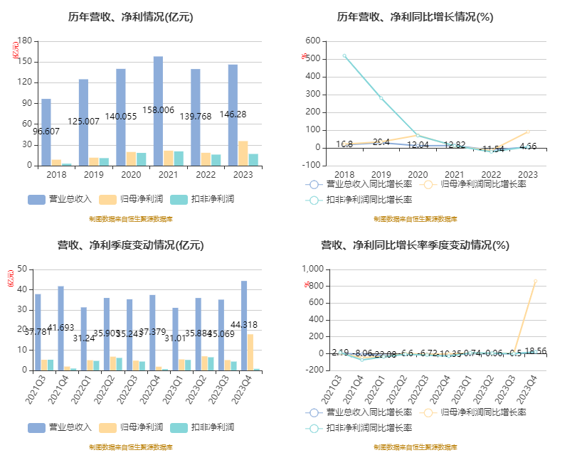 芒果超媒：2023年净利35.56亿元 同比增长90.73% 拟10派1.8元