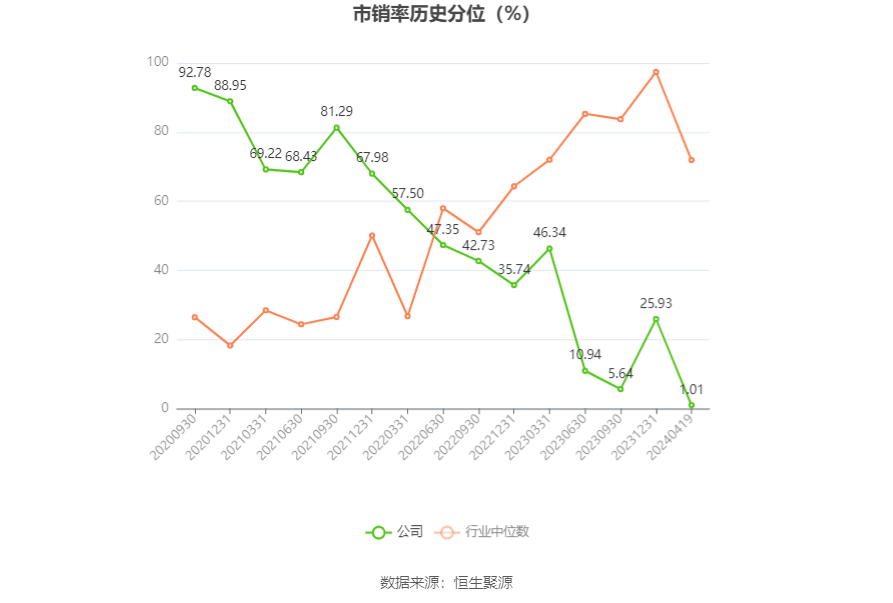 海晨股份：2023年净利润同比下降21.51% 拟10派4元