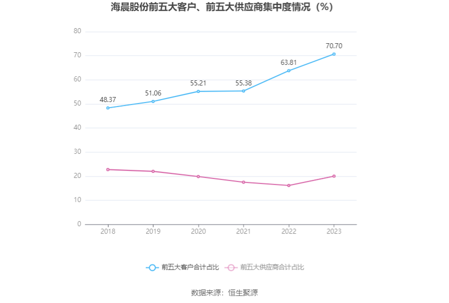 海晨股份：2023年净利润同比下降21.51% 拟10派4元