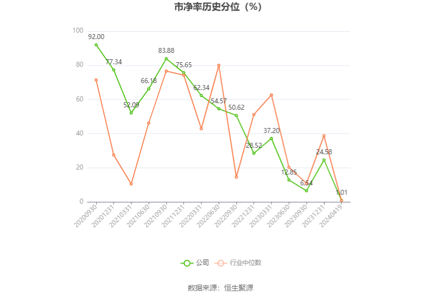 海晨股份：2023年净利润同比下降21.51% 拟10派4元