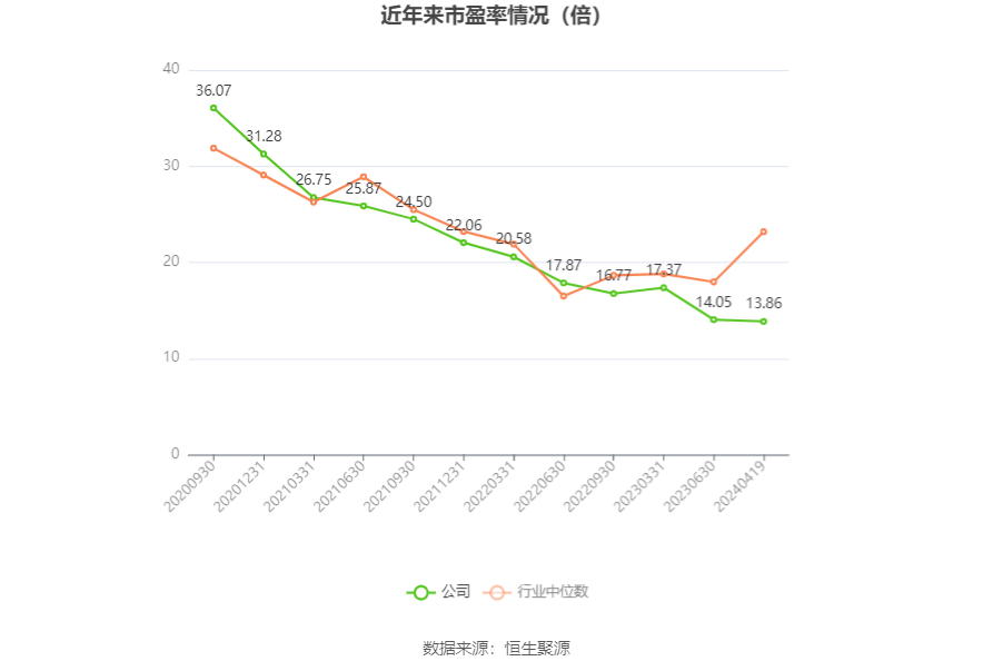 海晨股份：2023年净利润同比下降21.51% 拟10派4元