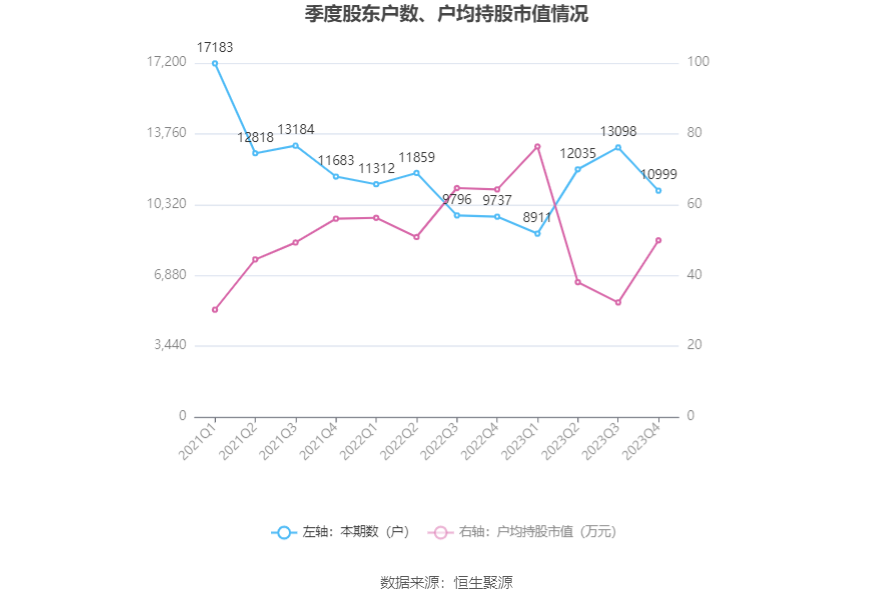 海晨股份：2023年净利润同比下降21.51% 拟10派4元