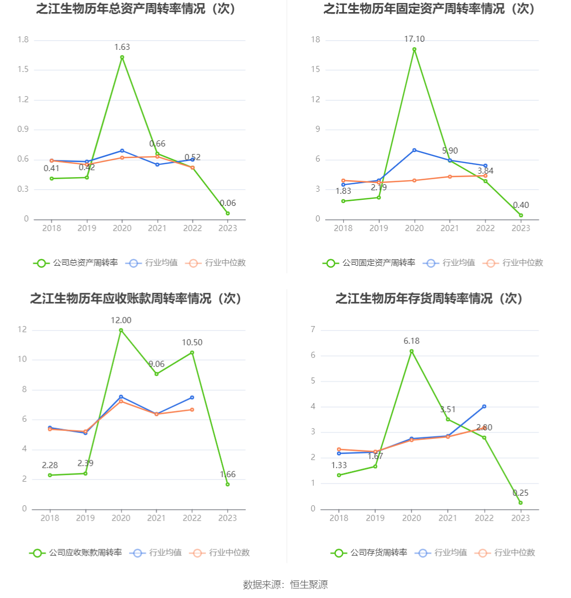 之江生物：2023年亏损1.37亿元