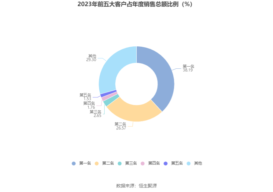 海晨股份：2023年净利润同比下降21.51% 拟10派4元