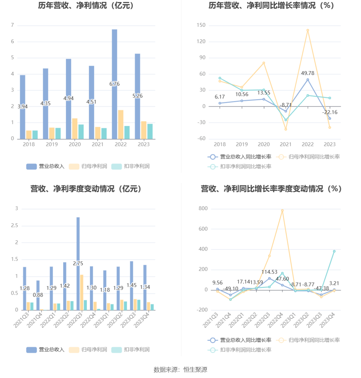 争光股份：2023年净利润同比下降38.82% 拟10派2.6元