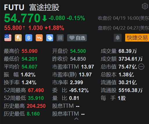 利好叠加，富途盘前涨约2%