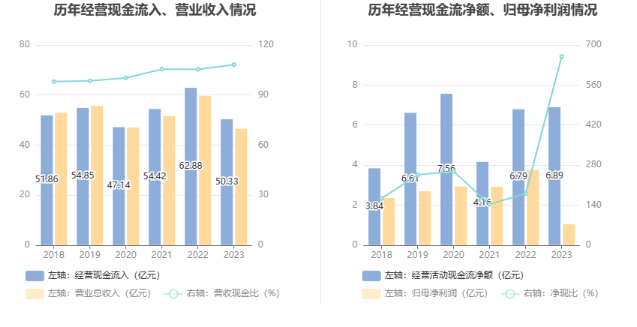 盛泰集团：2023年净利润同比下降72.25% 拟10派0.9元