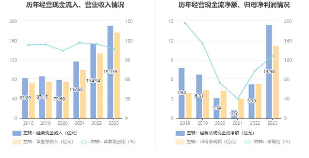 博威合金：2023年净利润同比增长109.14% 拟10派4.5元