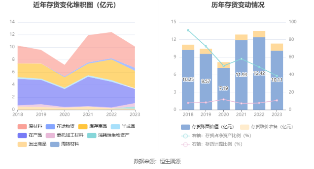 盛泰集团：2023年净利润同比下降72.25% 拟10派0.9元