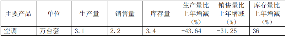 现金还有10亿！ 昔日“空调之王”一年只卖出2.2万台，业绩大部分靠分红“撑门面”