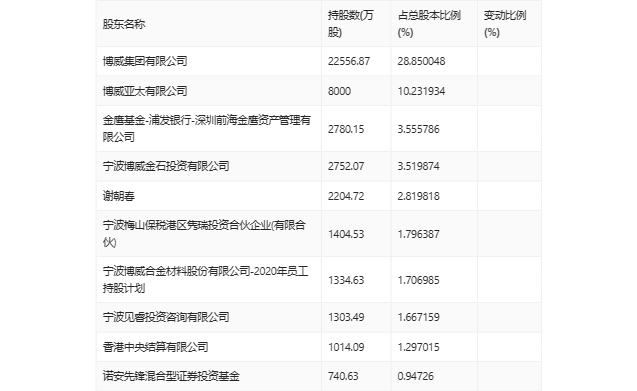 博威合金：2023年净利润同比增长109.14% 拟10派4.5元