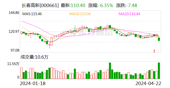 长春高新000661股票行情 6efd-6b0801c2d9f8aec0a8f9d083eae92bd1.png