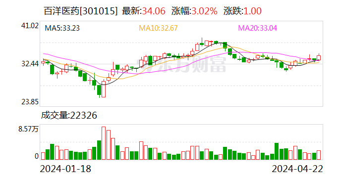 百洋医药：一季度净利润1.66亿元 同比增长35.6%