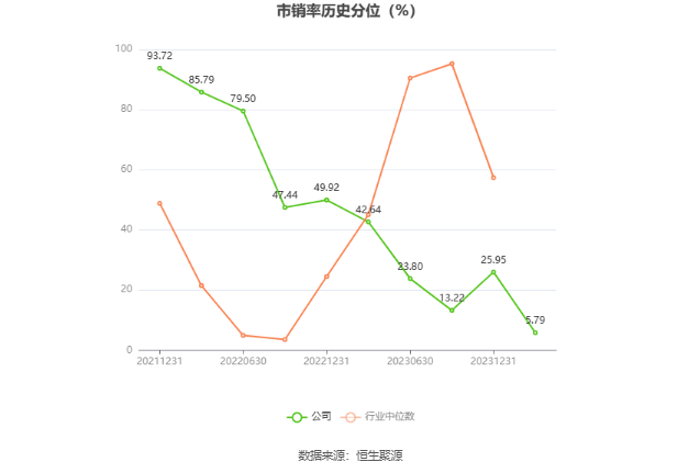 盛泰集团：2023年净利润同比下降72.25% 拟10派0.9元