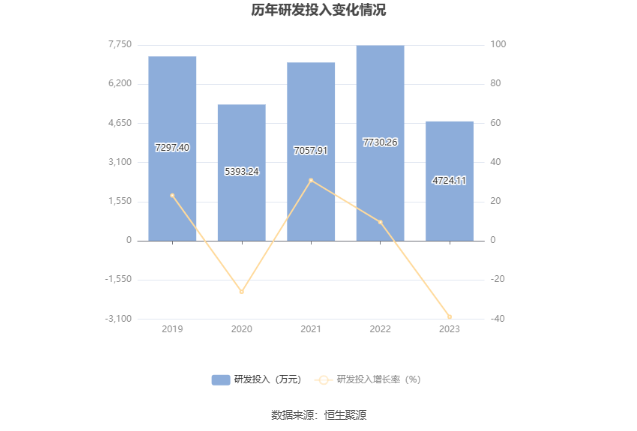 盛泰集团：2023年净利润同比下降72.25% 拟10派0.9元