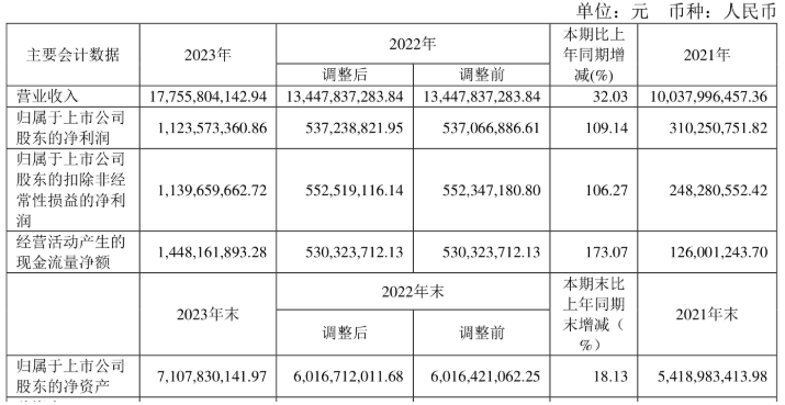 博威合金：2023年净利润同比增长109.14% 拟10派4.5元