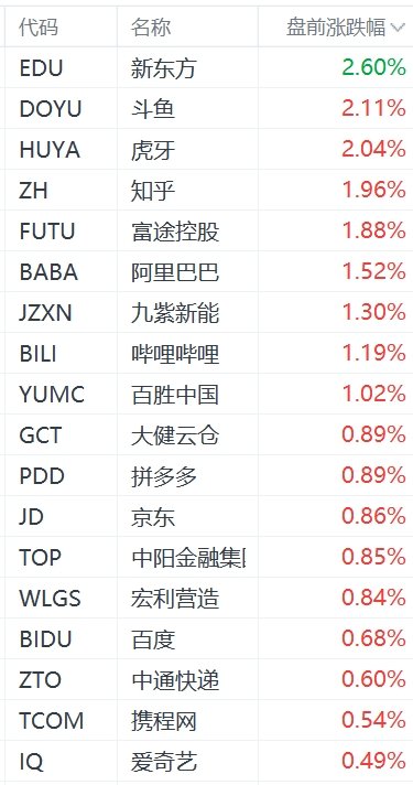 热门中概股盘前多数上涨，新东方涨超2%