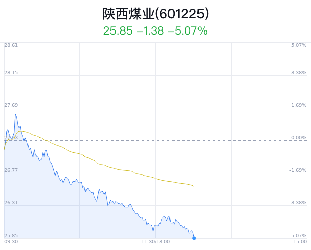 陕西煤业大跌5.07% 近半年2家券商增持