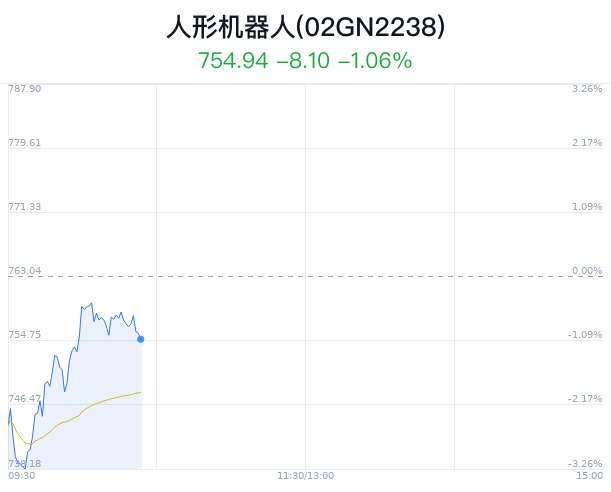 人形机器人概念盘中跳水，三花智控跌1.20%