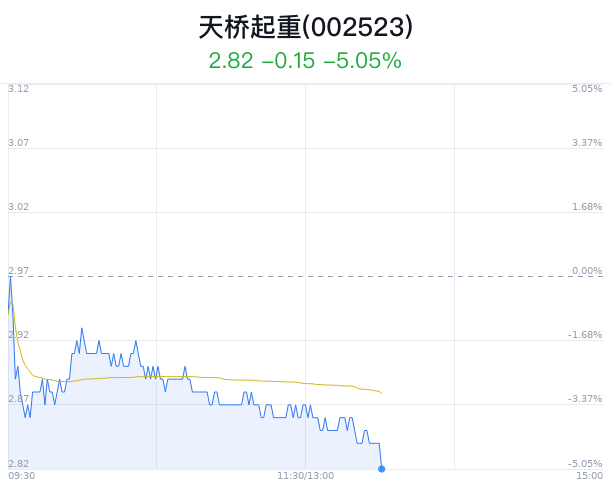 天桥起重大幅下跌 主力净流出1068万元