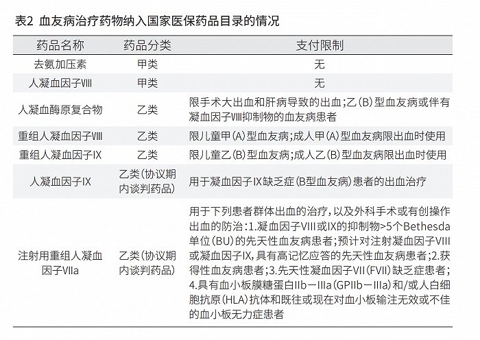 图片来源:《罕见病医疗保障机制研究:以血友病为例》