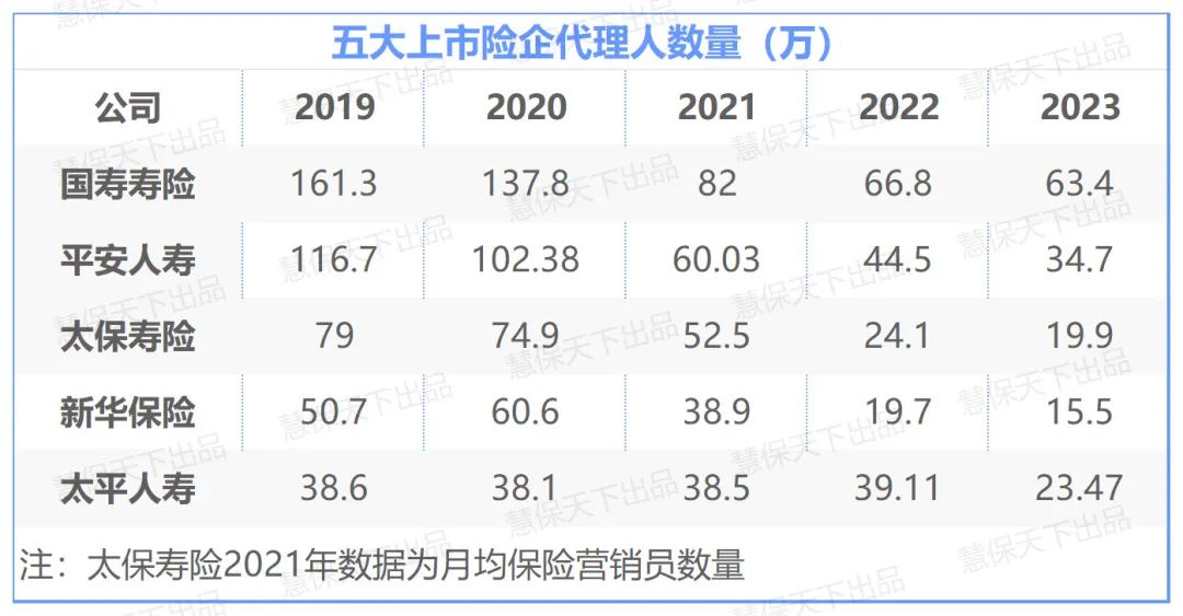 寿险大洗牌：泰康直追太保开启“探花之争”，新华已悄然掉队