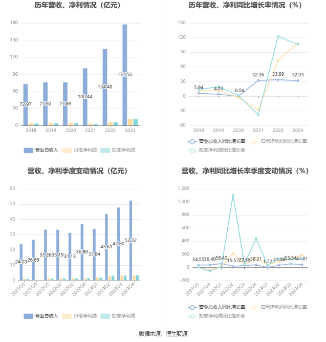 博威合金：2023年净利润同比增长109.14% 拟10派4.5元