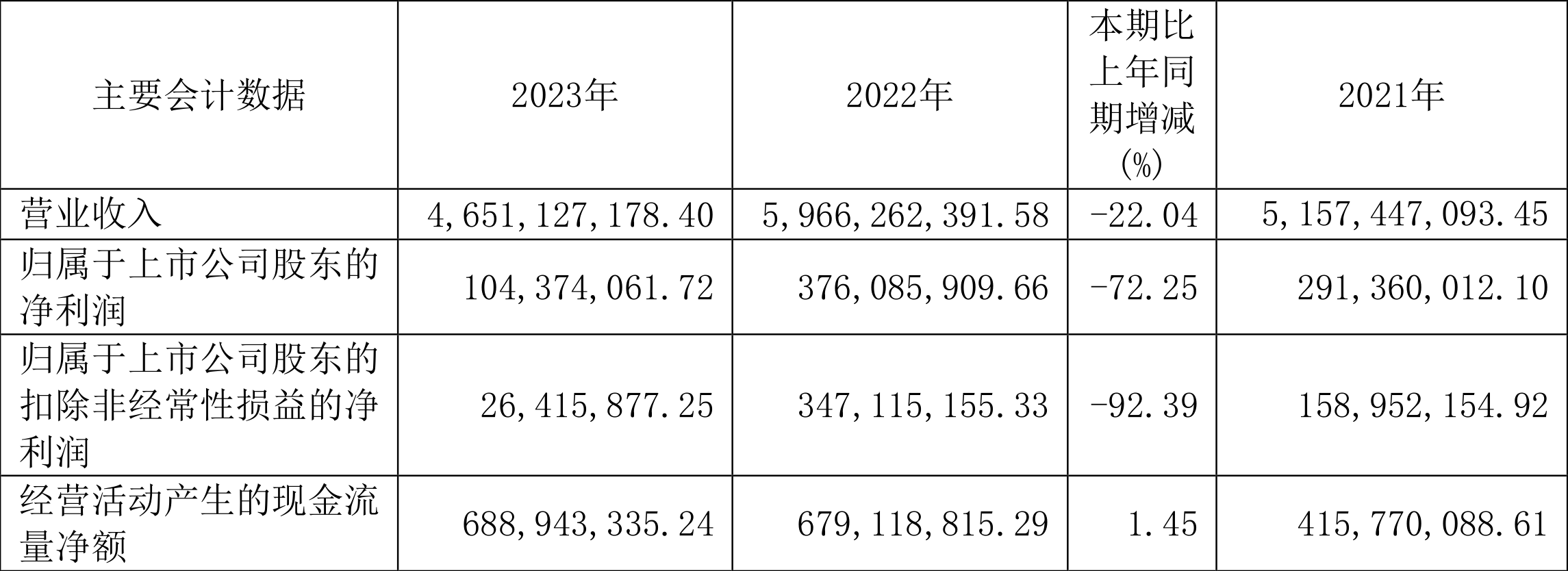 盛泰集团：2023年净利润同比下降72.25% 拟10派0.9元
