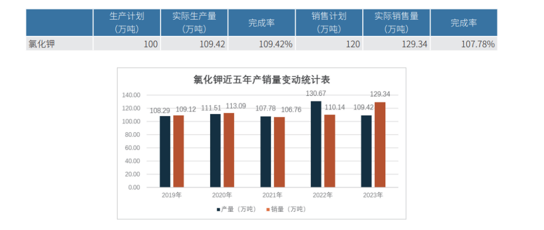 数据来源:藏格矿业年报