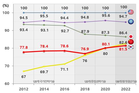 五個經濟體科技發展水平走勢圖，紅線為南韓，黃線為中國 圖自南韓科技部