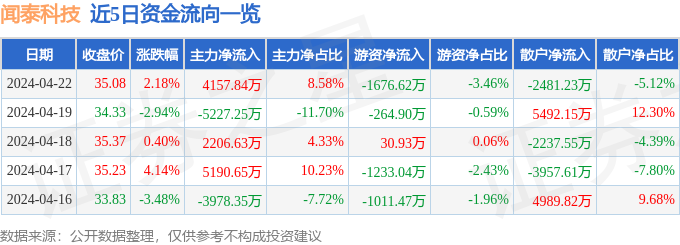 异动快报：闻泰科技（600745）4月23日10点6分触及跌停板