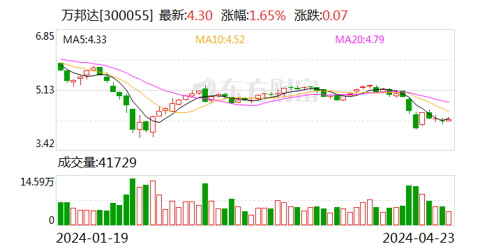 万邦达：2023年亏损1.91亿元 拟10派0.15元