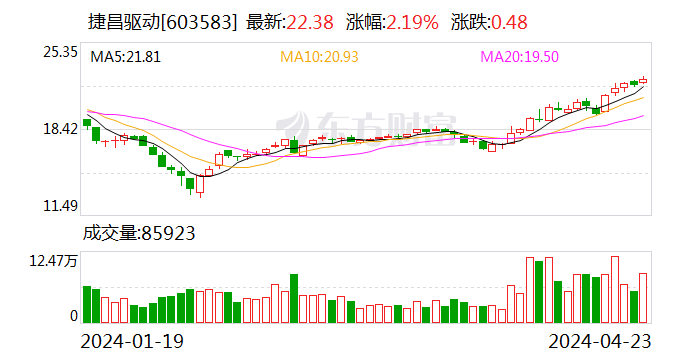 捷昌驱动：一季度净利润同比增长420.77%